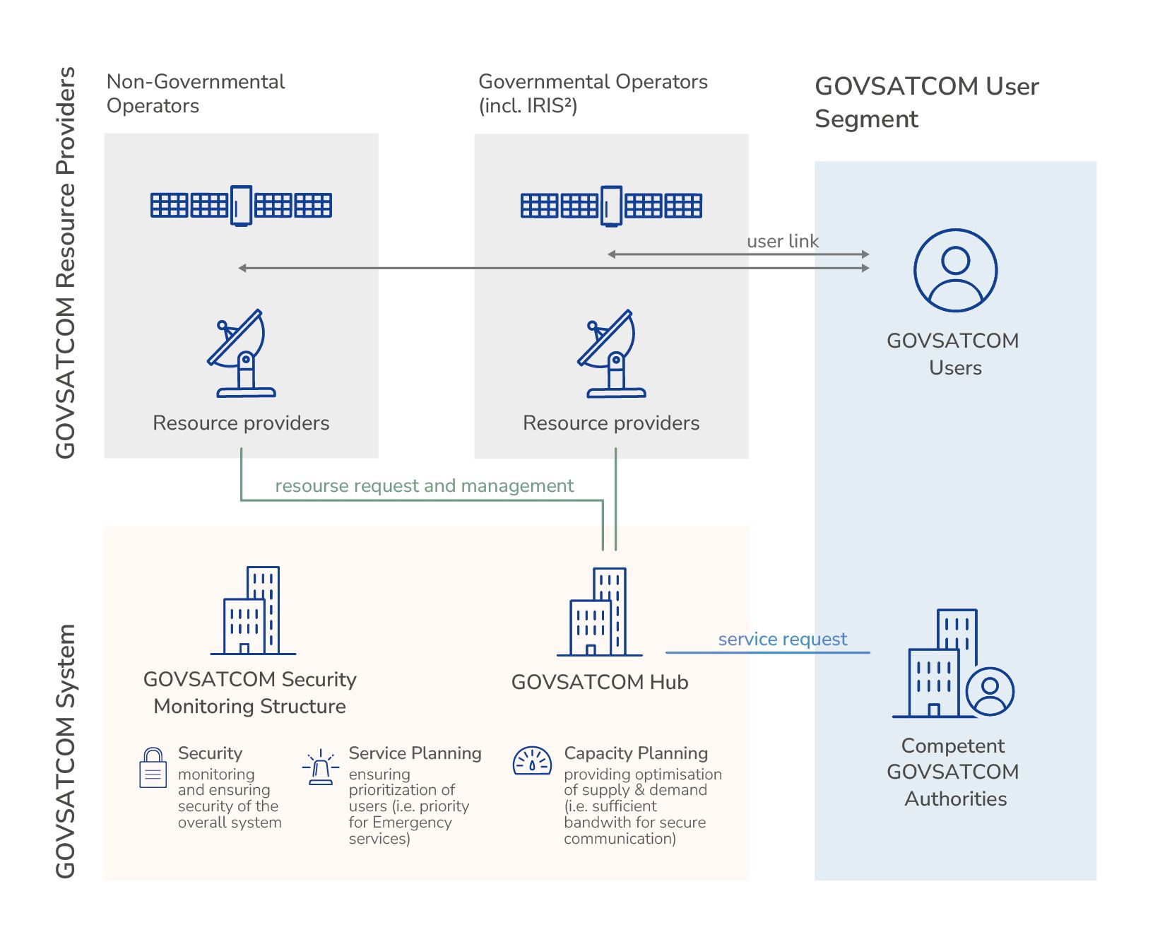 Diagram of the GOVSATCOM system showing how satellite resources are managed and prioritized for secure governmental communications across Europe.