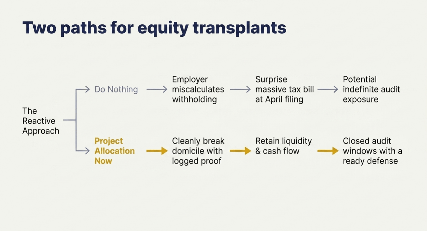 Flowchart comparing a reactive approach (doing nothing, resulting in a surprise tax bill and audit exposure) versus a proactive financial planning approach (projecting allocation and cleanly breaking domicile to retain liquidity).
