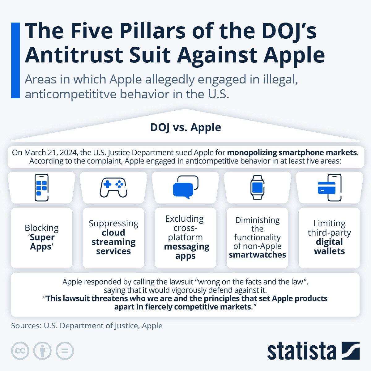 Chart: The Five Pillars of the DOJ's Antitrust Suit Against Apple | Statista