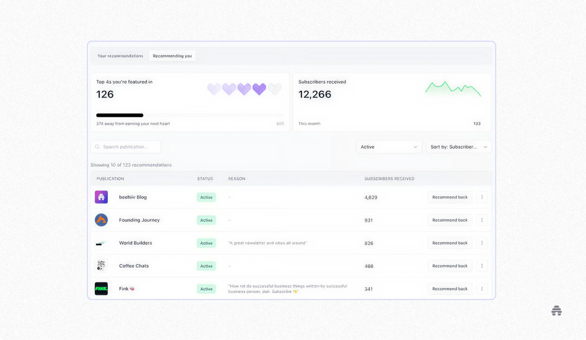 beehiiv recommendations dashboard showing featured placements, total subscribers received, and active newsletter partnerships. The interface highlights how creators grow their email audience through cross-promotions and recommendation tools.