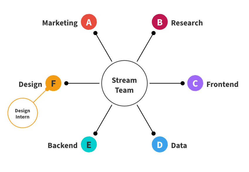 An organizational diagram showing a "Stream Team" at the center connected to six functional experts: Marketing (A), Research (B), Frontend (C), Data (D), Backend (E), and Design (F). Design has an additional connected node labeled "Design Intern"