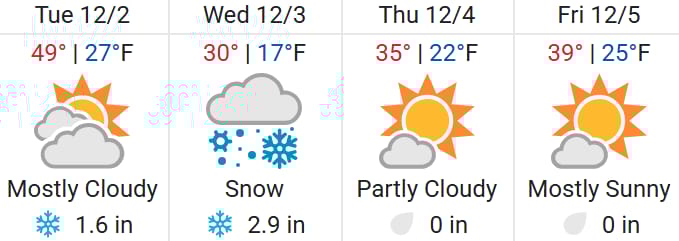 Colorado Springs Weather