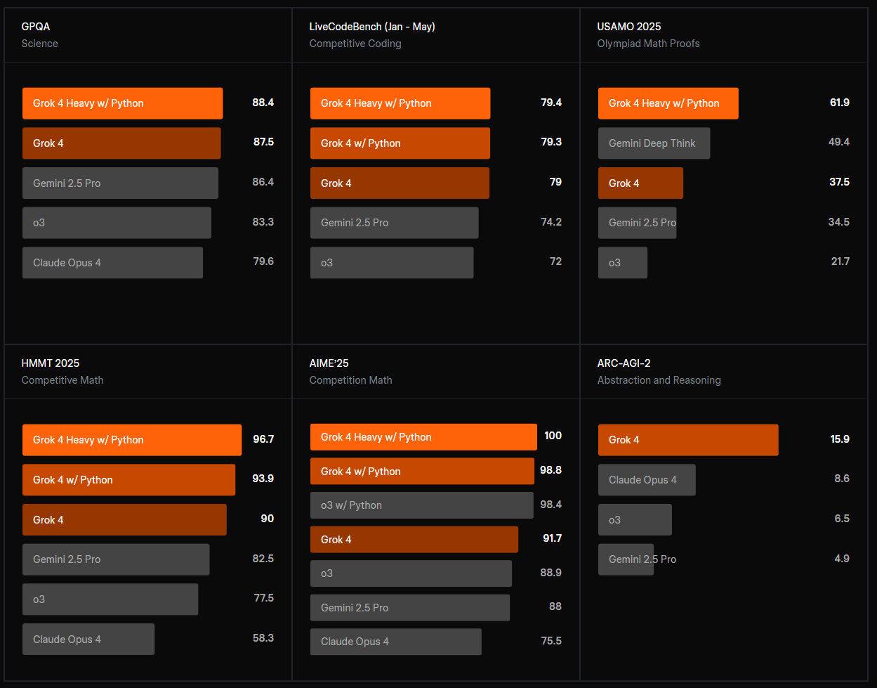 Grok 4 Benchmarks