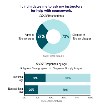 Student responses to a question about whether or not they were intimidated to ask instructors about coursework