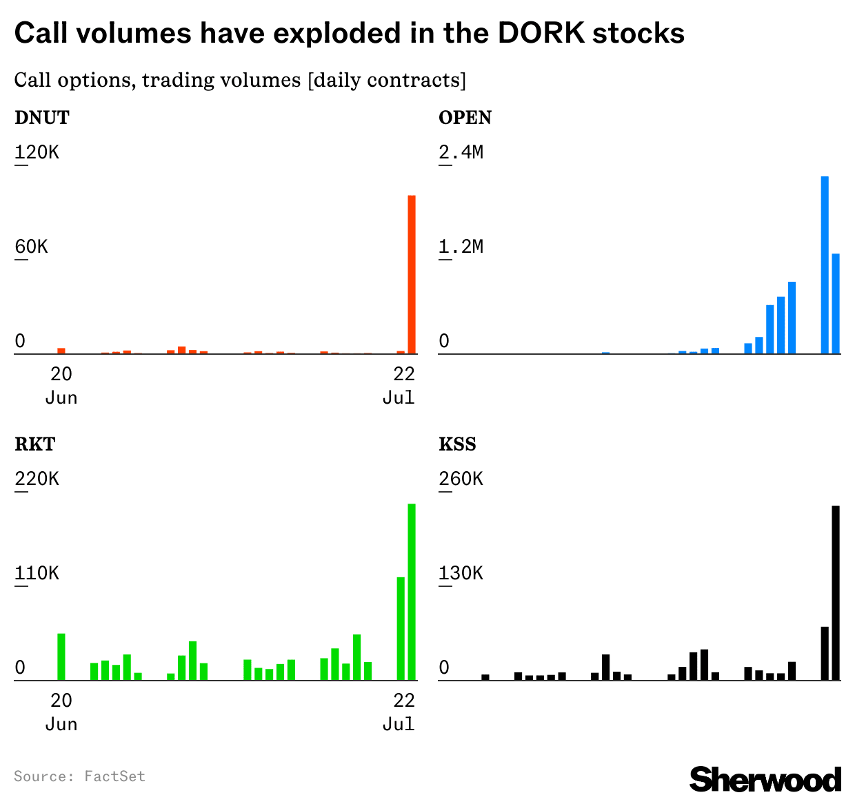 short squeez visual DORK stocks