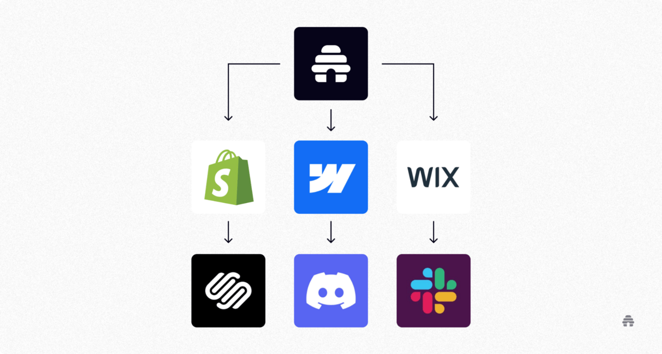 Diagram showing beehiiv as a central newsletter platform integrating with tools like Shopify, Webflow, Wix, Squarespace, Discord, and Slack. Illustrates how creators connect their beehiiv newsletter with websites, e-commerce stores, and community platforms.