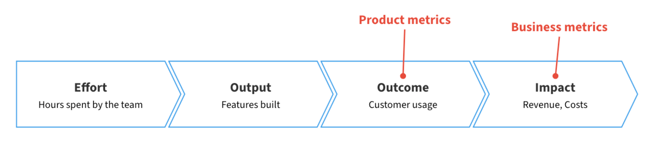 A flow diagram showing four connected stages of metrics measurement from left to right. Each stage is represented by a chevron-shaped box pointing to the next stage: 1) Effort, with 'Hours spent by the team' as an example, 2) Output, with 'Features built' as an example, 3) Outcome, with 'Customer usage' as an example and labeled as 'Product metrics', and 4) Impact, with 'Revenue, Costs' as an example and labeled as 'Business metrics'.
