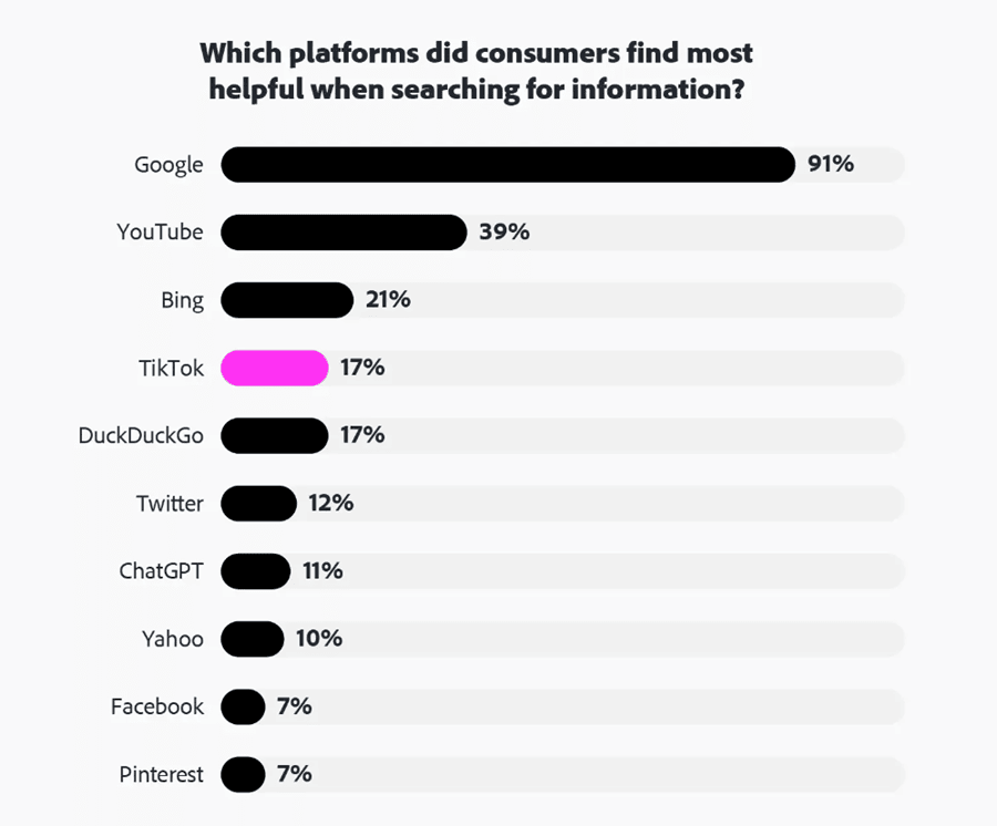 Tiktok 4th most helpful search platform