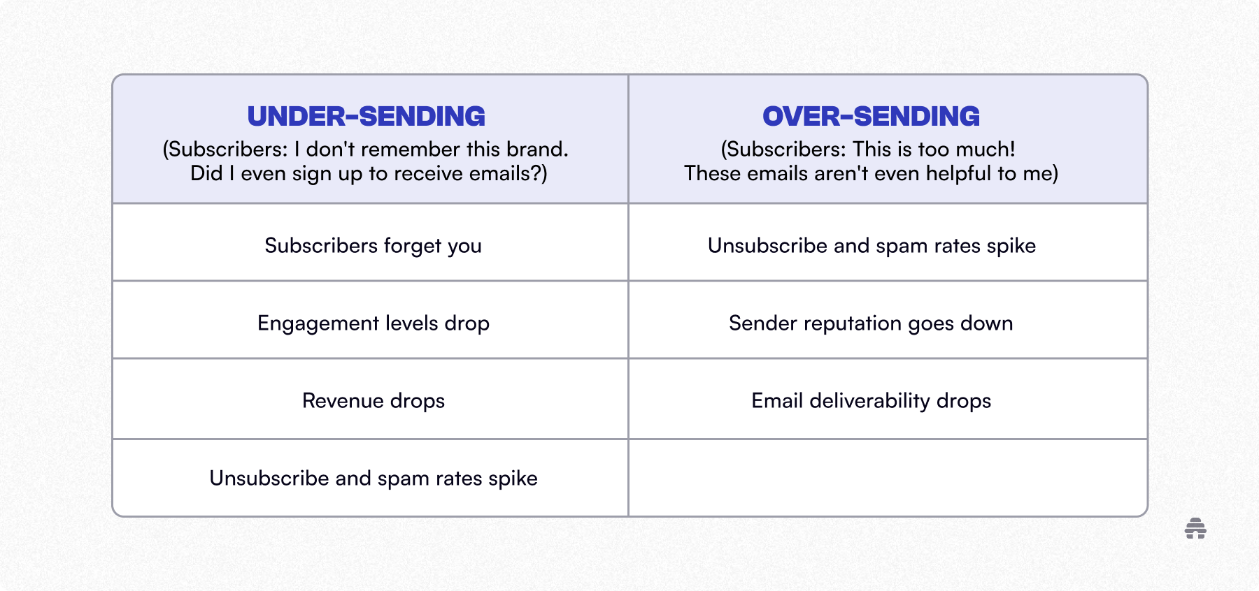 Comparison table showing the impact of under-sending versus over-sending newsletters, highlighting how frequency affects subscriber memory, engagement, revenue, unsubscribe rates, sender reputation, and deliverability. The visual educates creators on finding the right email cadence for sustainable newsletter growth on platforms like beehiiv.