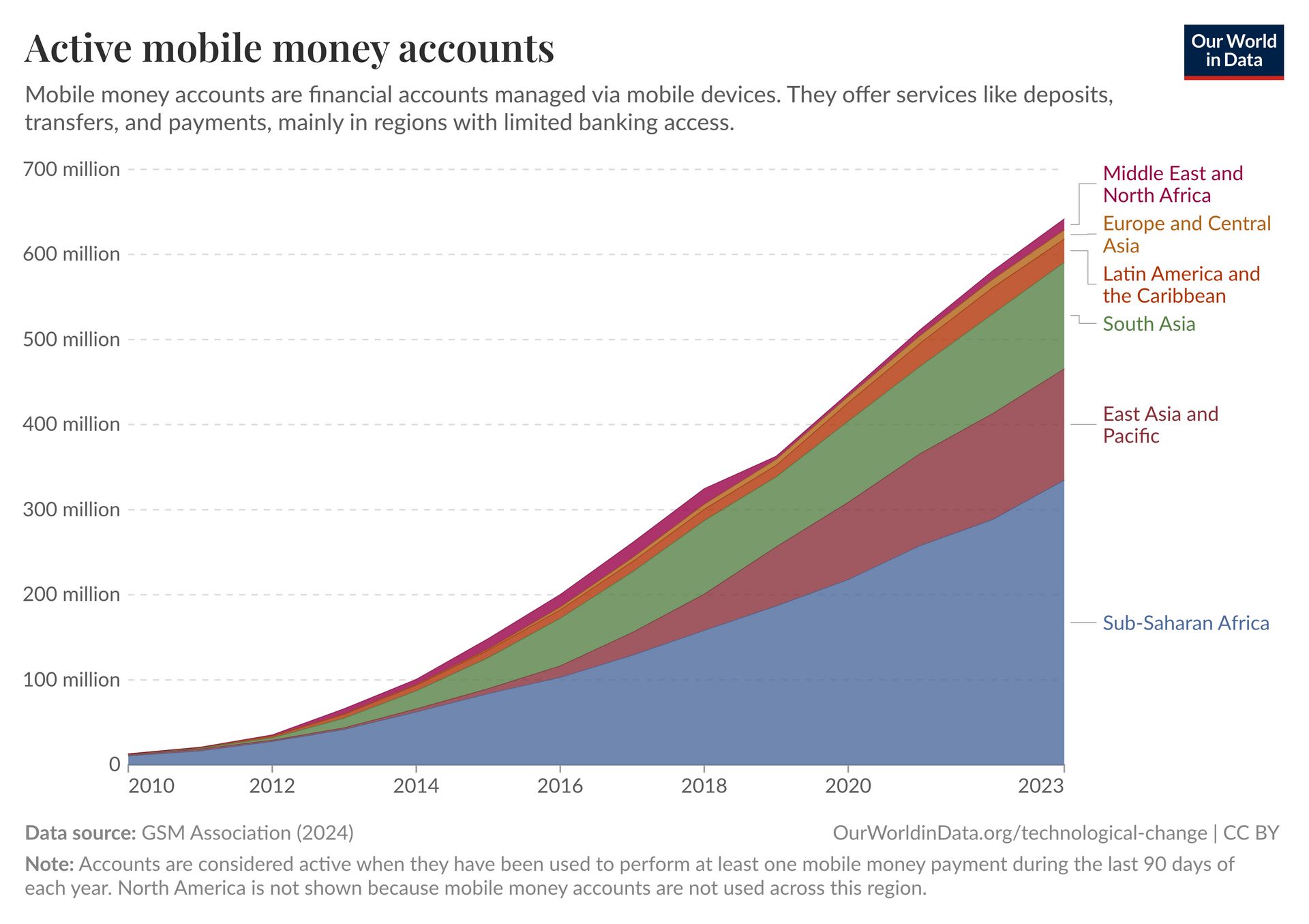 Bar chart comparing global account ownership in 2011 and 2024.