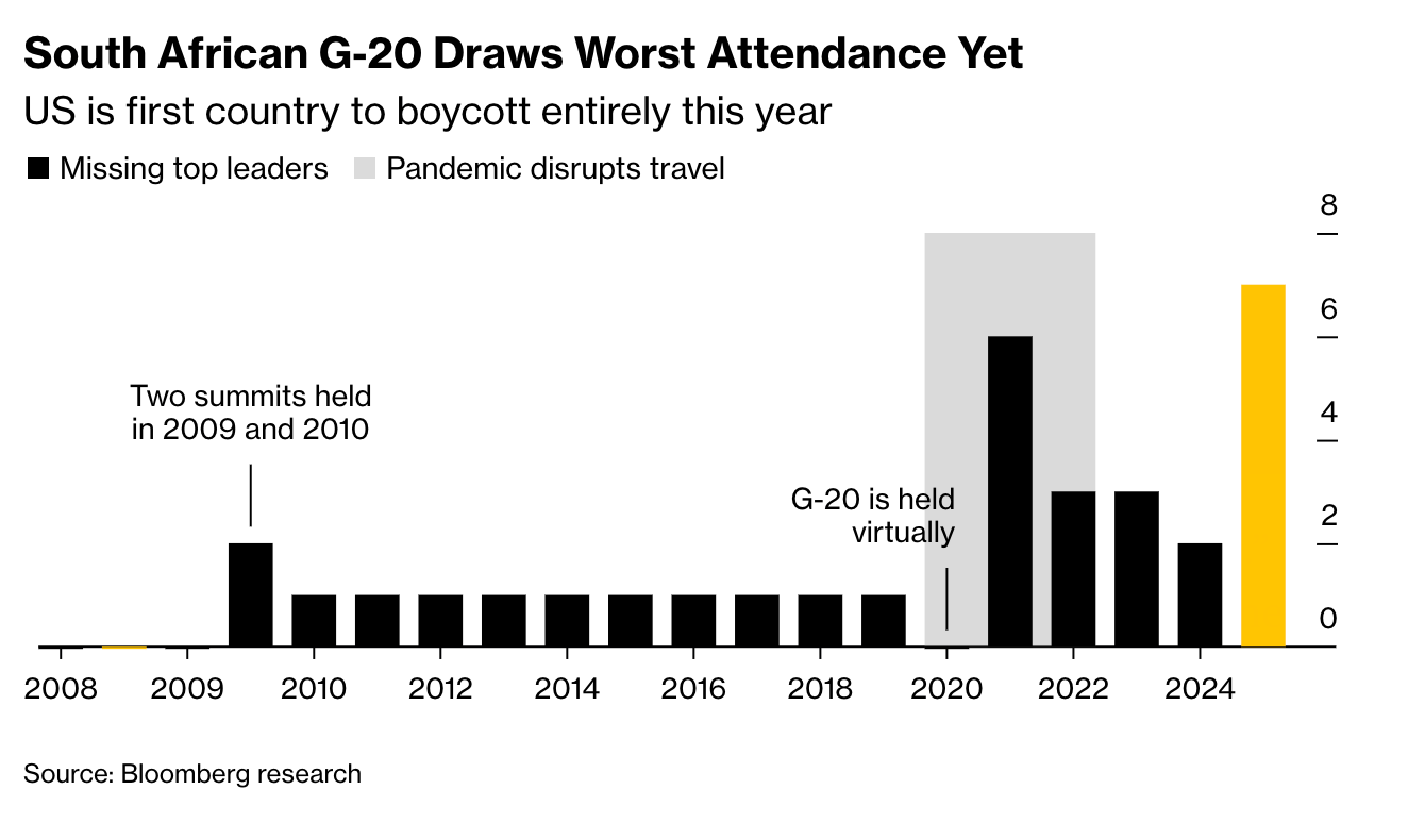 Graphic showing global leaders’ attendance levels at the South Africa G20 summit and the extent of no-shows.
