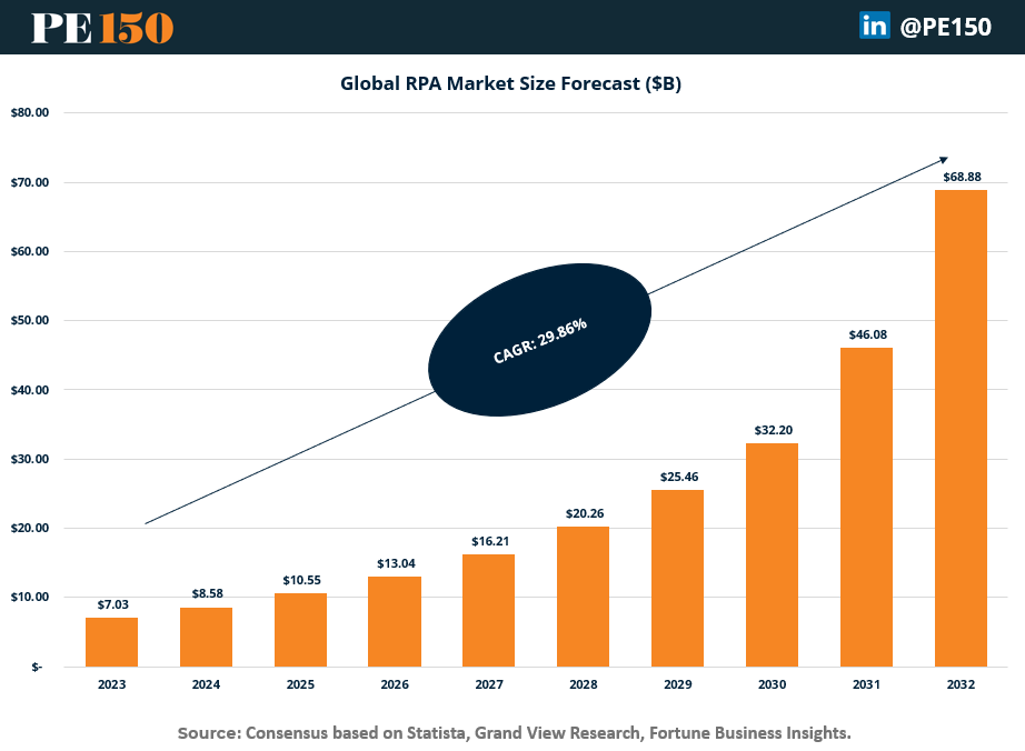 Robotic process automation market projected to grow from $7B in 2023 to nearly $69B by 2032