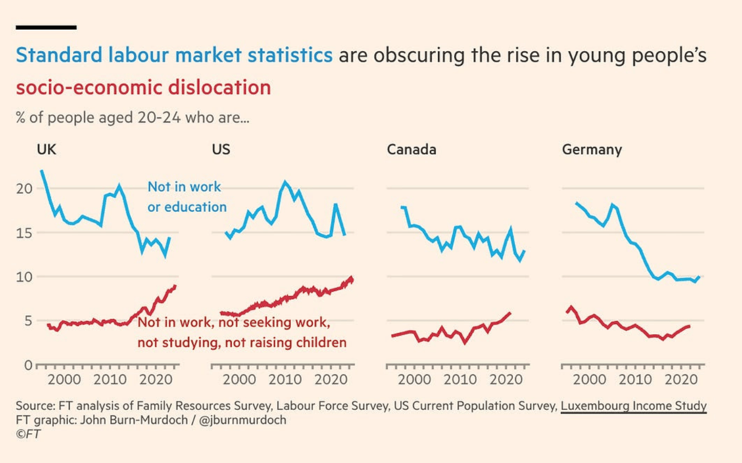 Chart showing the rise in young peoples socio economic dislocation globally