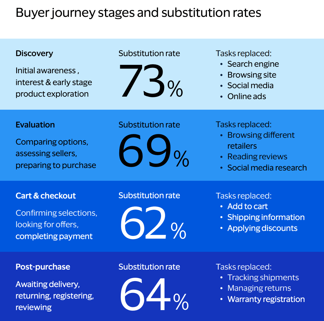 Visa: consumer interest in offloading tasks to AI shopping assistants, in U.S., Australia, New Zealand. Survey conducted in 2025.