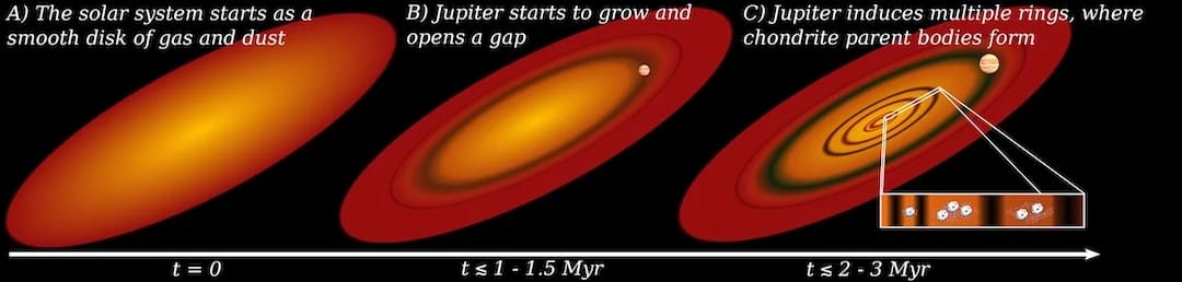 Diagram of Jupiter’s growth.