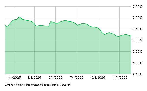 Mortgage Rates 120425