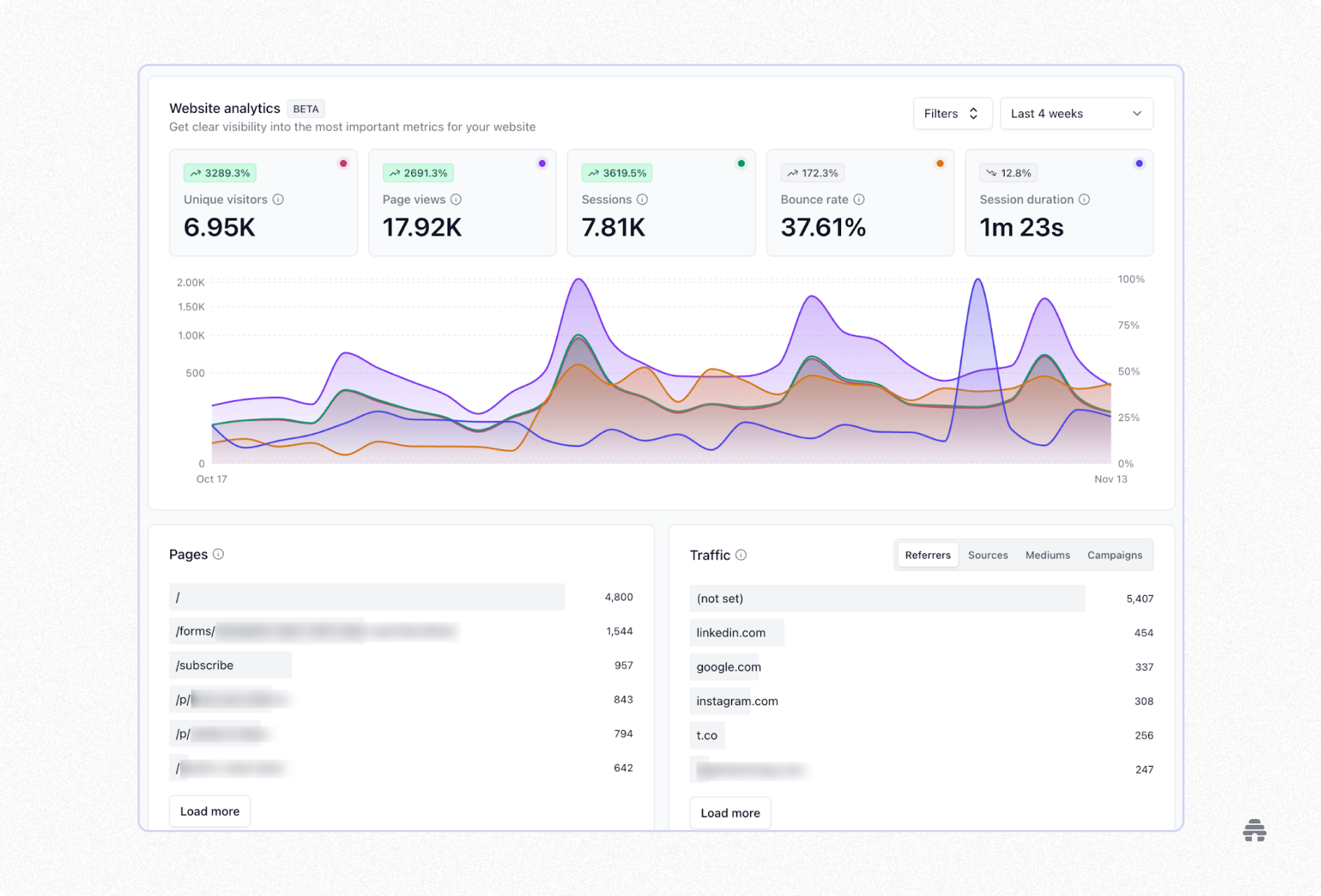 beehiiv website analytics dashboard showing visitor growth, page views, sessions, bounce rate, and session duration over the last four weeks, with trend lines and traffic sources. The report helps creators understand website performance and referral channels at a glance