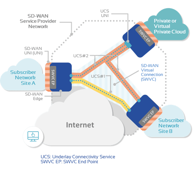 MEF SD-WAN Service Framework