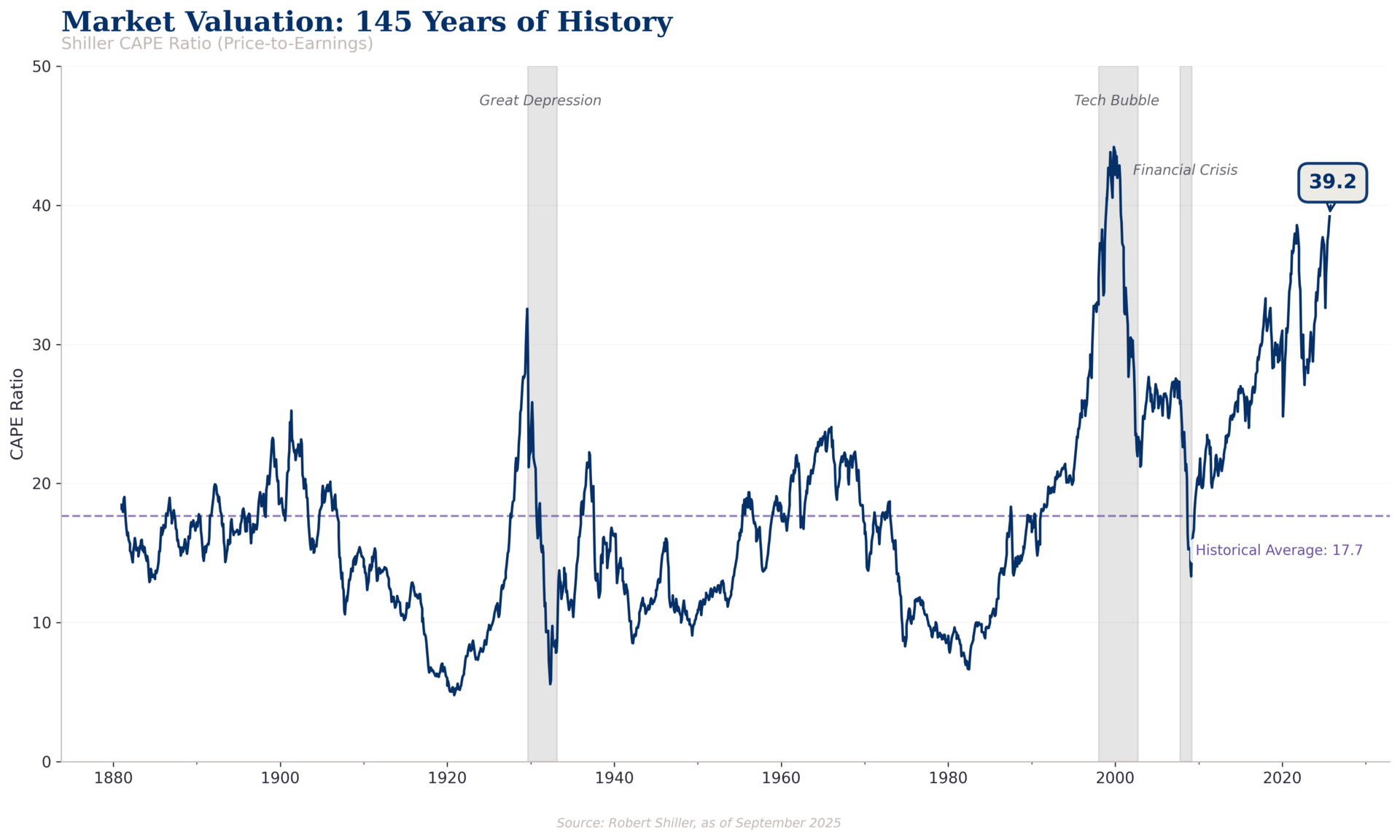 Shiller CAPE since 1871