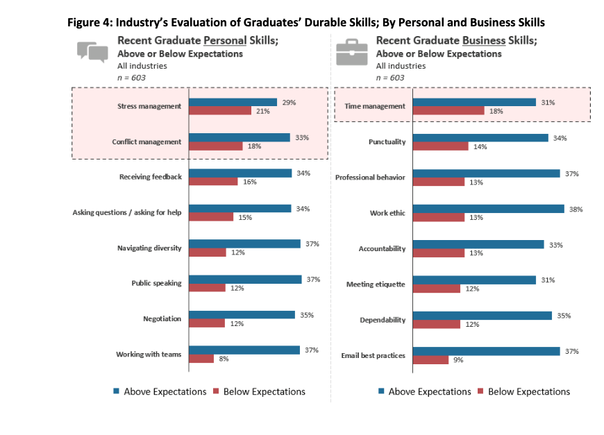 Charts of employers evaluation of candidates durable skills