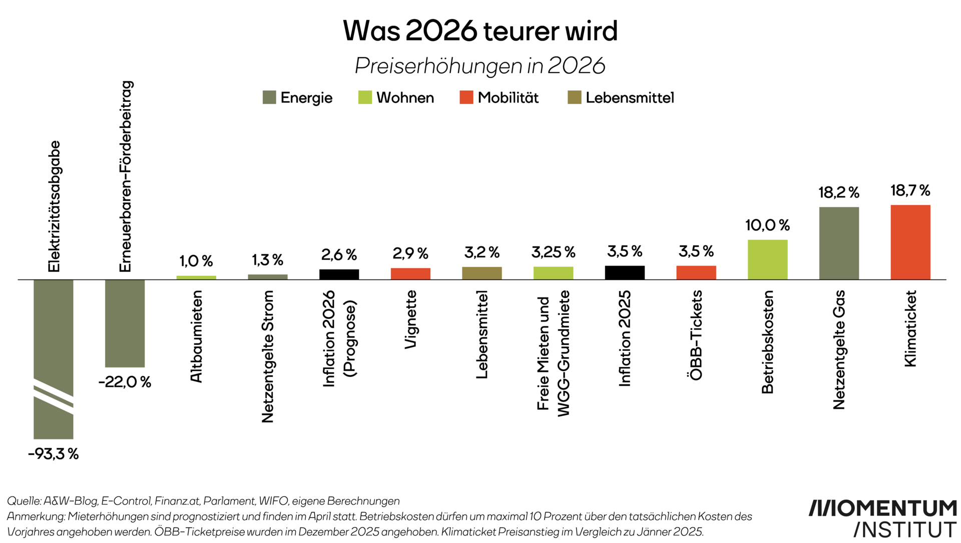 Was 2026 teurer wird. Preiserhöhungen in 2026 in den Bereichen: Energie, Wohnen, Mobilität, und Lebensmittel.