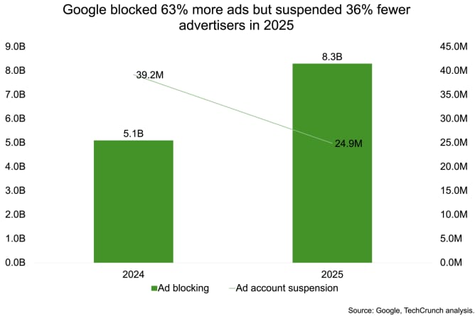 google-is-banning-ai-ads-but-keeping-the-advertisers 