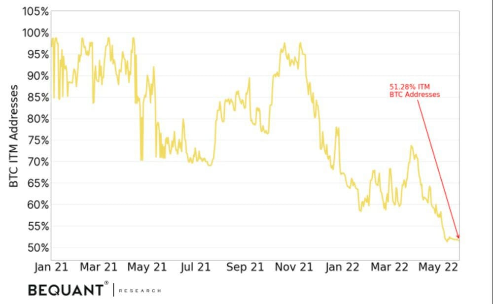 relates to Crypto In-the-Money Traders Dwindle, Hinting at Capitulation