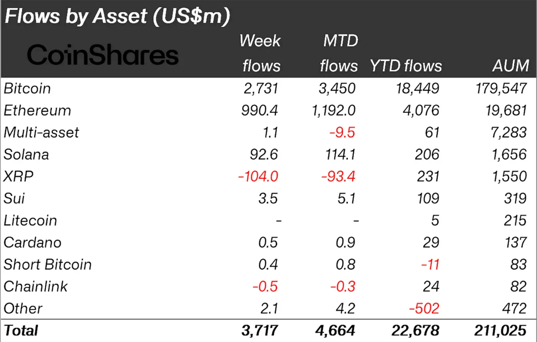 flows by asset