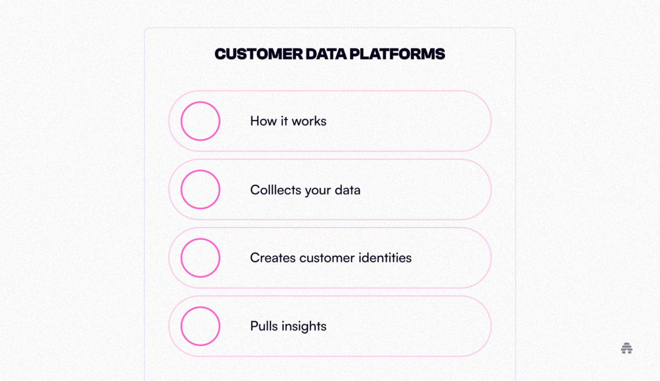 Infographic explaining how Customer Data Platforms (CDPs) work, showing four steps: how it works, collects your data, creates customer identities, and pulls insights — styled in beehiiv’s clean visual design.