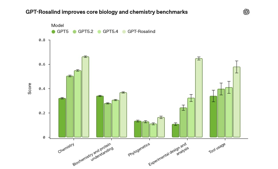 gpt-rosalind-general-ai-is-no-longer-enough-for-science