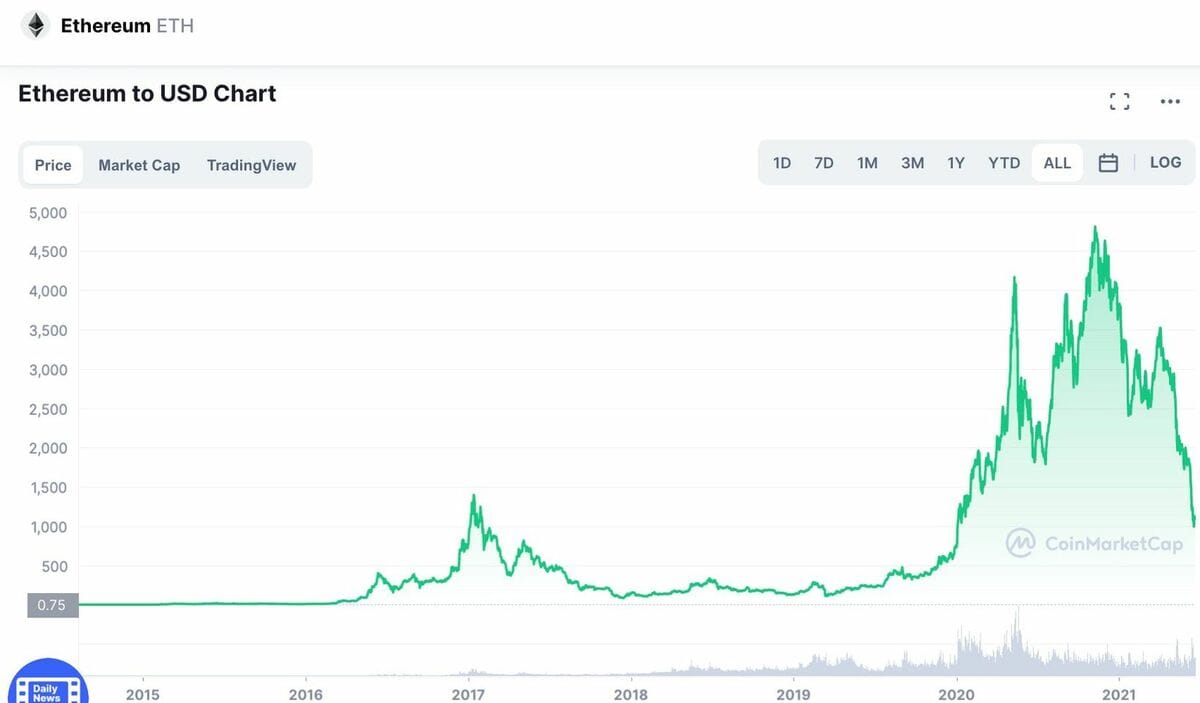 Crypto Uncomplicated is a free crypto newsletter distilling all the happenings in the crypto space. Unlock the full experience as a premium subscriber by signing up here. As far as volatility goes, crypto is usually an incredibly predictable asset class. Bitcoin largely follows a four-year cycle, triggered by the 50% reduction in mining rewards that's hard-wired into its code dubbed a "halvening." And for the most part in crypto, wherever bitcoin goes, so goes the rest of the cryptocurrencies. This collapse, however, hasn't really been dictated by that predictable cycle. Nor is it just one factor. In fact, it's been more of a body blow after body blow layered on top of a record reaction by the Federal Reserve to try and get inflation under control. But before we listen to anyone saying crypto is only down because of the Fed's recent 75-basis-point interest hike (the first since 1994) we should at least call out the self inflicted wounds. I've spent enough time explaining Terra's $40 billion collapse. And last week we saw major crypto lender Celsius lock all customer deposits as they ran into liquidity issues. Over the weekend, more questions were raised about one of the most well-known crypto hedge funds as it faced liquidations after owning up to losing $200 million in losses in Terra's collapse. Needless to say, none of this makes for a supportive backdrop. Furthermore, due to the lack of transparency into insolvency risks, there's now even more panic on the part of any retail investors who might have "deposits" at other centralized lenders. As bitcoin dropped below $20,000 on Saturday and ether cratered below $1,000 it was only fair to ask: How much lower can we go? Well, if the last bear market in crypto is any indication ... a bit. Flushing out leverage is most often a painful process. And unlike prior crypto downturns, there were more levered bets made in this run up. All things considered, it would lead me to believe the shakeout might not be over. Thus, if you're looking to "buy the dip" look to make small bites at the apple over time rather than deploying all your dry powder now. Analysts at Fundstrat, a well-respected research firm, would seem to agree. In a new note, they point out that if ethereum matches its prior downturn in percentage terms, we'd be looking at $870 before all is said and done. Keep in mind, most of Fundstrat's price calls have been overly optimistic. So if that's the best case scenario, look out below. Over the longer term, however, I haven't seen any analysts come off their stance that crypto is here to stay. If you believe the prior cycles will repeat, bitcoin still hits $100,000 eventually. These next few weeks just become pretty critical in watching where the liquidations stop. Falling knife catcher, beware. As for long-term investors, averaging in and out in small increments never hurts. Volatility will likely bring more bites at the apple. Crypto may be knocked down, but it ain't dead.