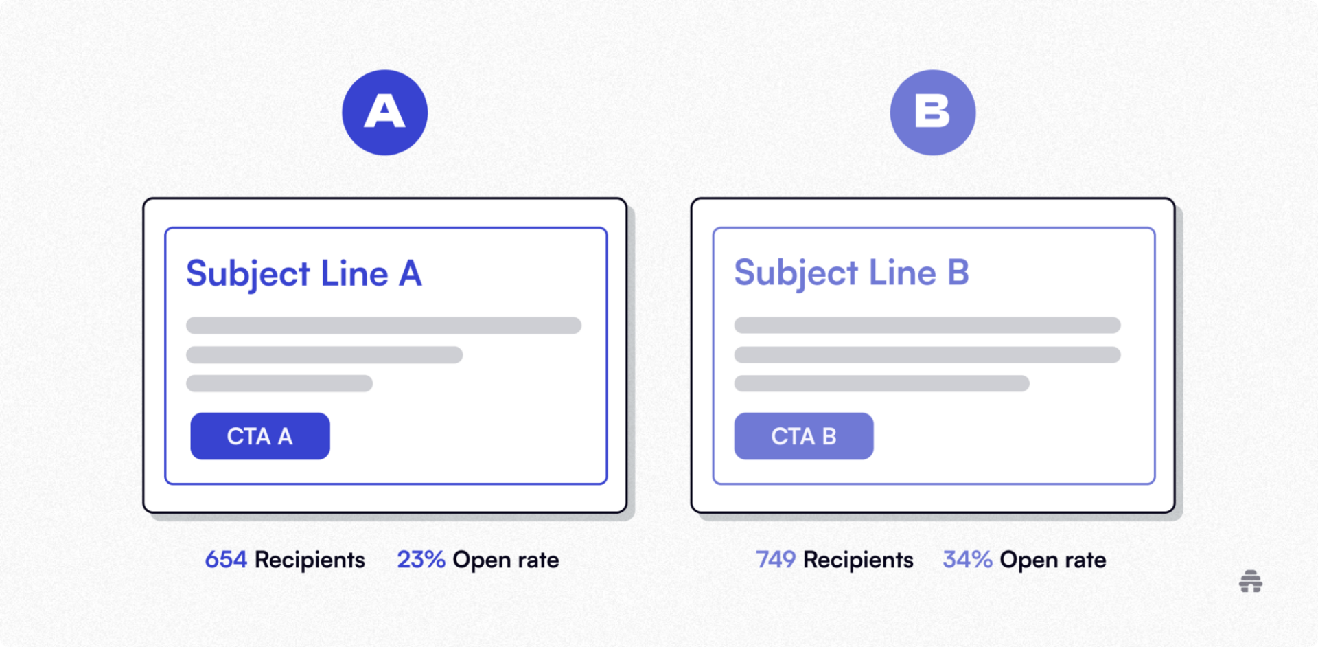 Comparison of two email subject lines in an A/B test showing engagement results — Subject Line A with 23% open rate and 654 recipients, and Subject Line B with 34% open rate and 749 recipients — demonstrating how beehiiv helps optimize email performance.
