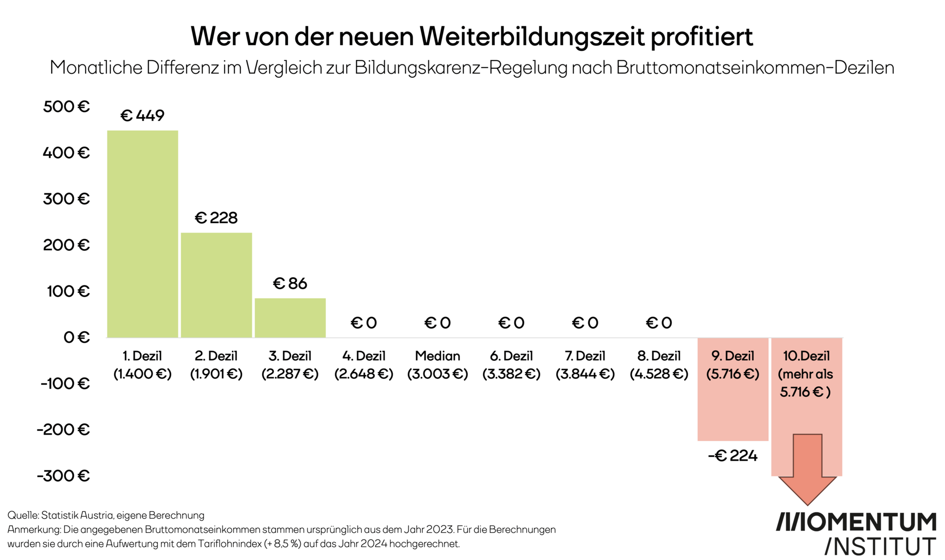 Wer von der neuen Weiterbildungszeit profitiert. Diese Grafik des Momentum Instituts zeigt die monatliche Differenz im Vergleich zur Bildungskarenz-Regelung nach Bruttomonatseinkommen-Dezilen. 