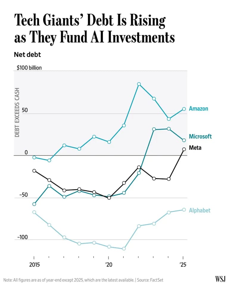 tech-giants-debts