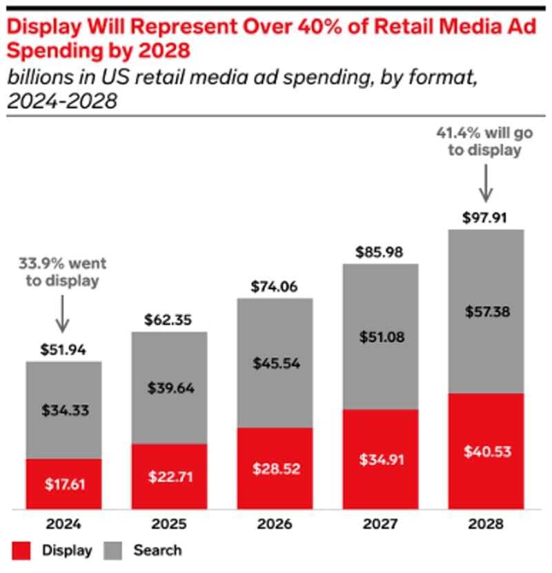 Source: eMarketer