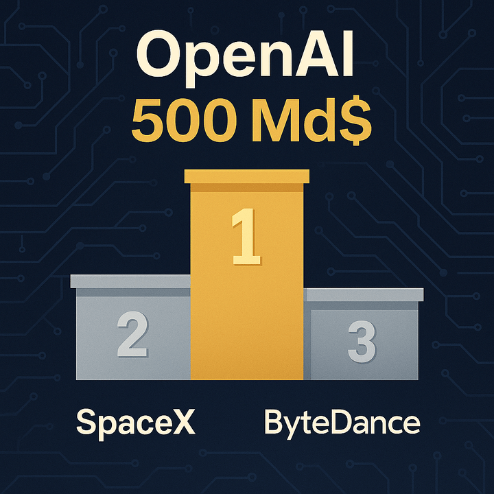 Infographie comparant la valorisation d’OpenAI et de SpaceX. Une barre grise représentant OpenAI atteint 500 milliards de dollars, plus haute qu’une barre bleue représentant SpaceX à 400 milliards de dollars.
