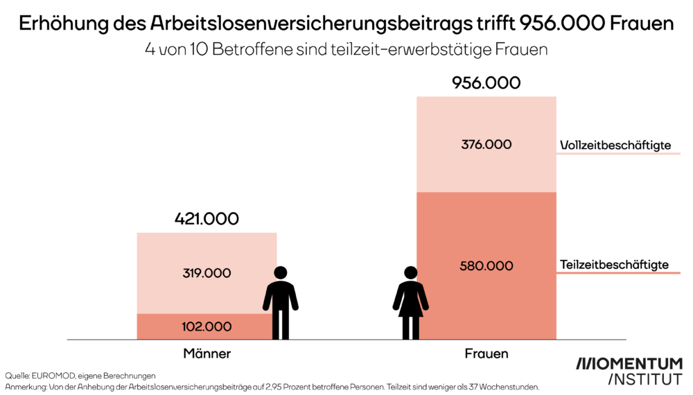 Diese Grafik des Momentum Instituts zeigt, dass eine Erhöhung des Arbeitslosenversicherungsbeitrags 956.000 Frauen und 421.000 Männer betrifft. Vier von zehn Betroffenen (580.000 Personen) sind teilzeit-erwerbstätige Frauen. Allerdings bedeutet die Reform auch für etliche Vollzeitbeschäftigte höhere Beiträge: 376.000 Frauen und 319.000 Männer. 