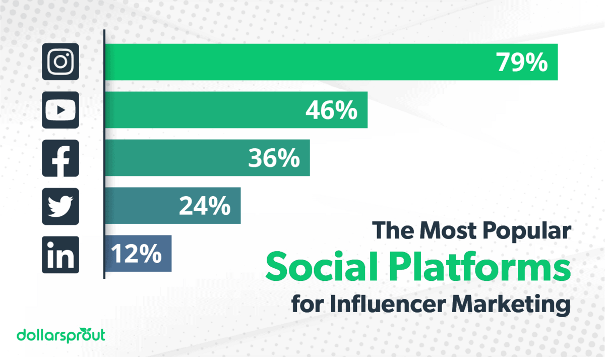 The Most Popular Social Platforms for Influencer Marketing