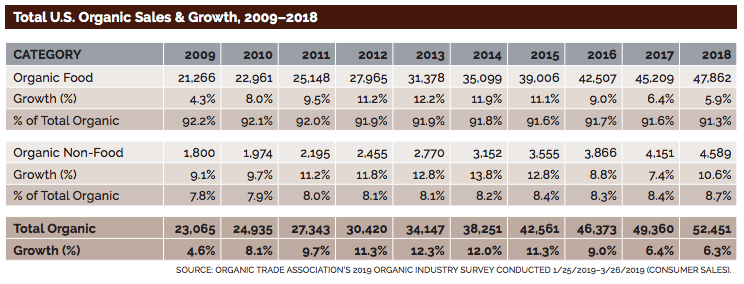 Organic sales growth 2009-2018