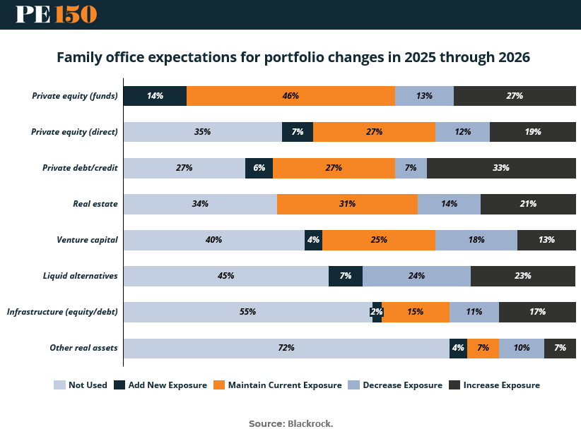 Pie chart showing 33% of family offices plan to increase private credit exposure, outpacing venture capital and traditional PE.