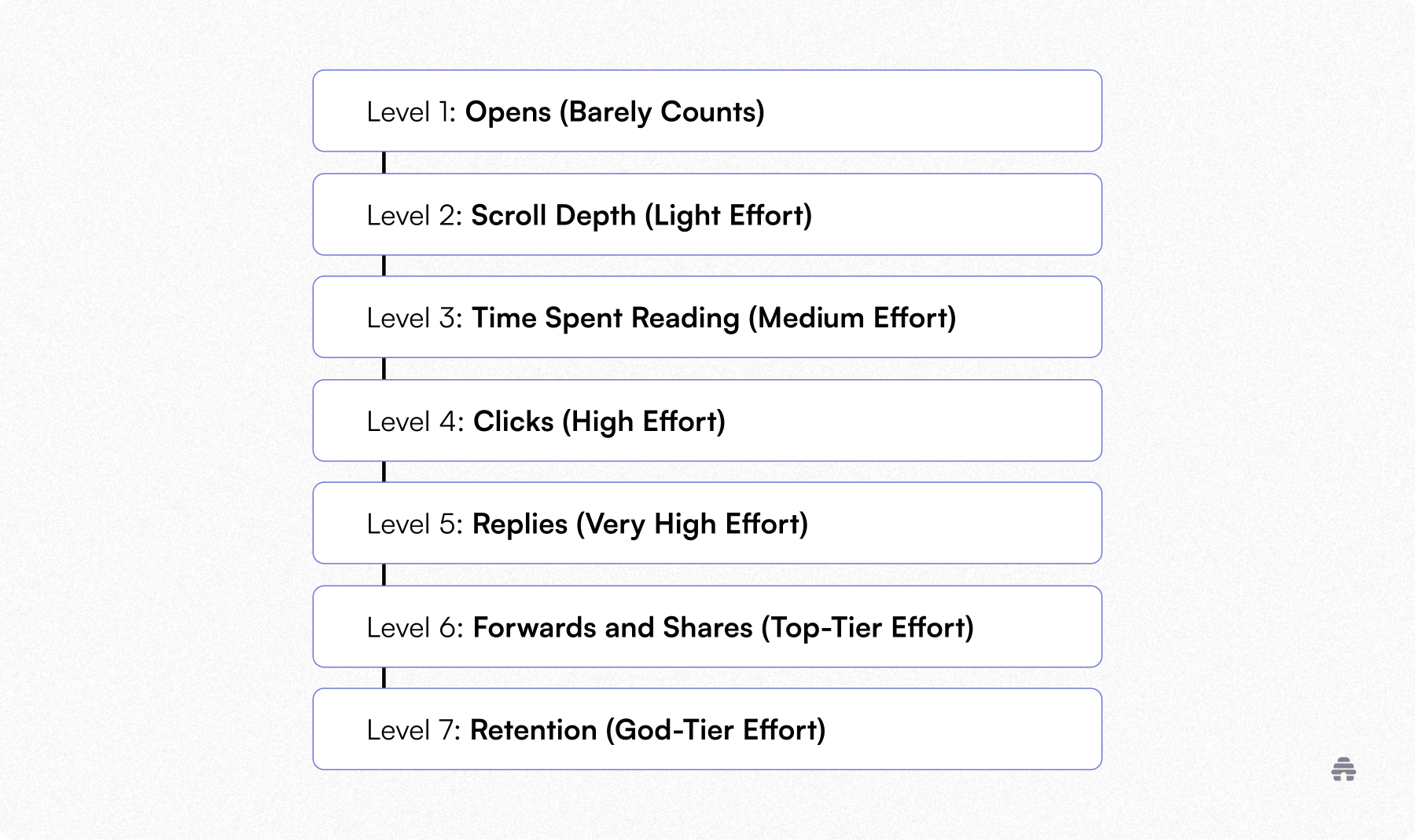 Newsletter engagement hierarchy showing seven levels from opens and scroll depth to clicks, replies, shares, and long-term retention, illustrating how deeper actions signal higher reader effort and value for creators.