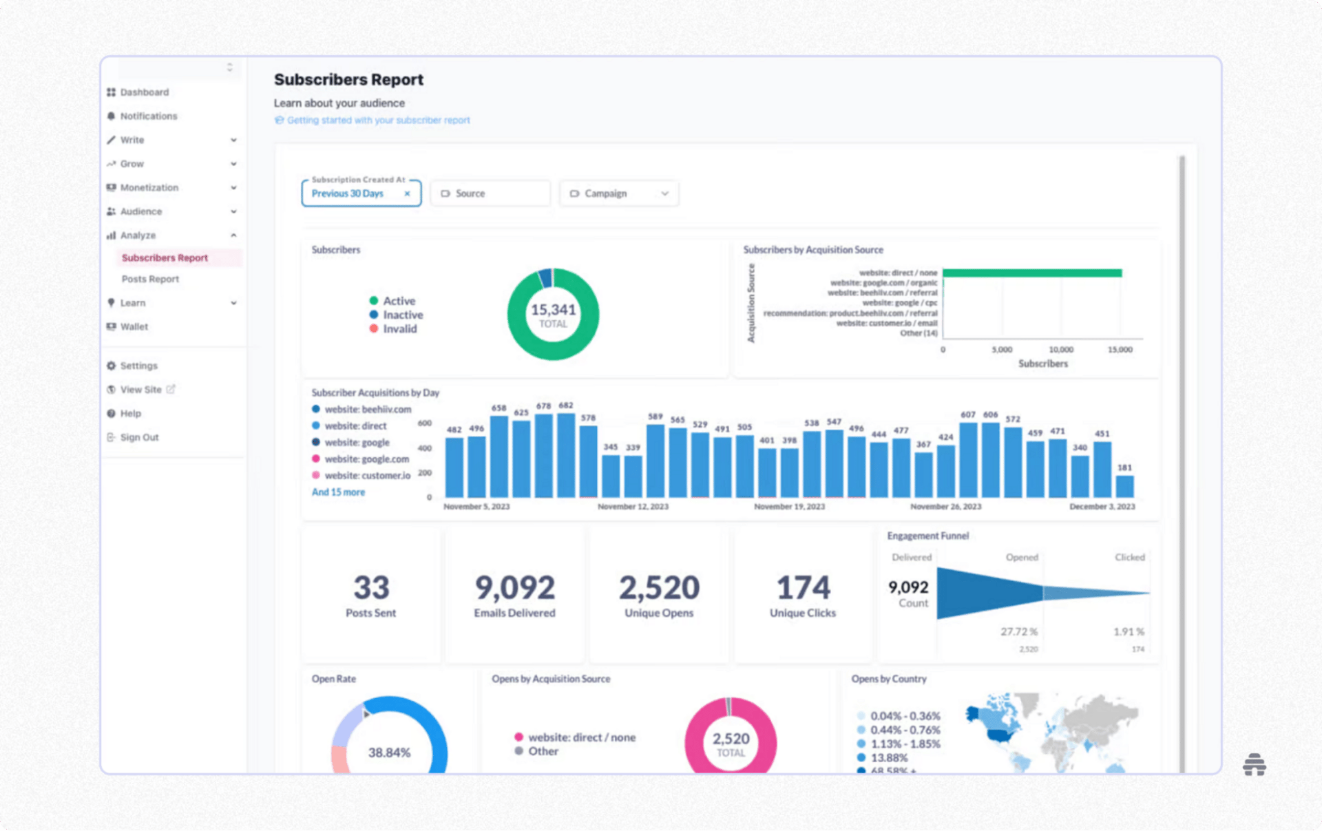 Subscribers report dashboard showing beehiiv newsletter audience analytics, including total subscribers, acquisition sources, daily growth, email performance, and engagement funnel metrics. The interface highlights how creators analyze subscriber growth and engagement over the last 30 days.