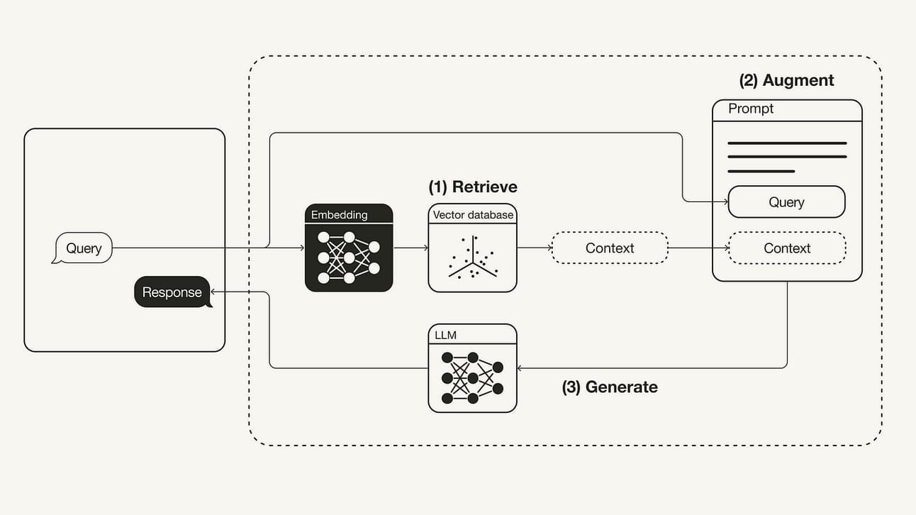 rag-retrieval-augmented-generation-systems