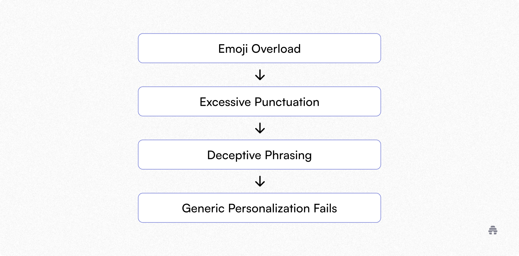 Vertical flow chart listing common email mistakes—emoji overload, excessive punctuation, deceptive phrasing, and generic personalization. Used by beehiiv to show pitfalls newsletter creators should avoid to improve deliverability and trust.