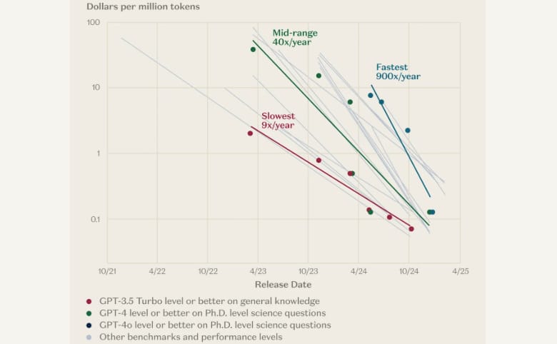900x-cheaper-in-1-year-ai-token-collapse-is-just-getting-started
