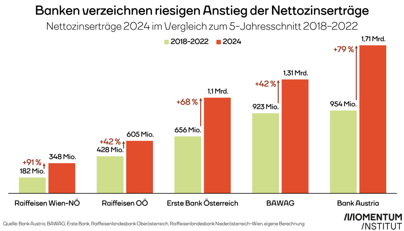 Banken verzeichnen riesigen Anstieg der Nettozinserträge. Nettozinserträge 2024 im Vergleich zum 5-Jahresschnitt 2018-2022