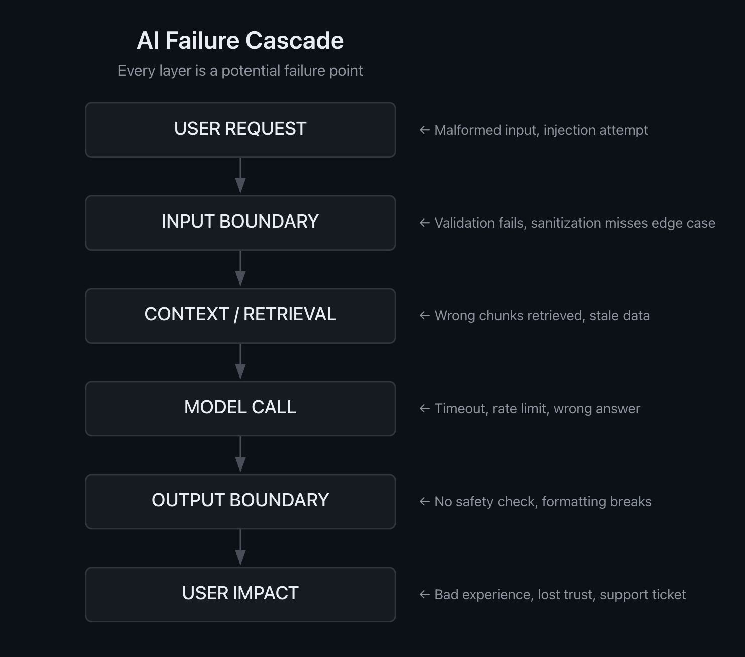 AI Failure Cascade: every layer is a potential failure point. User Request → Input Boundary → Context/Retrieval → Model Call → Output Boundary → User Impact.