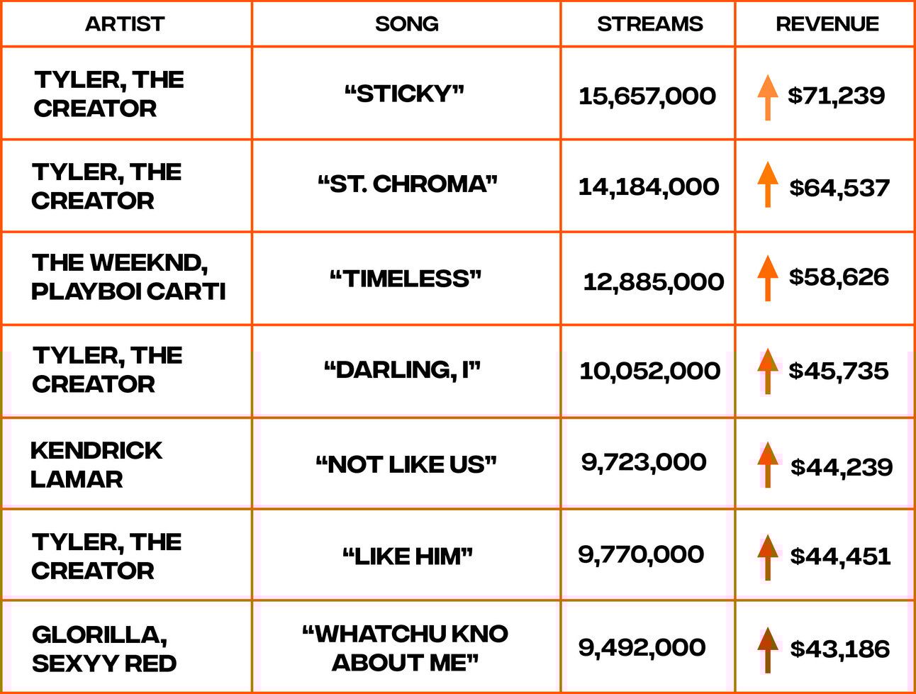 song revenue chart