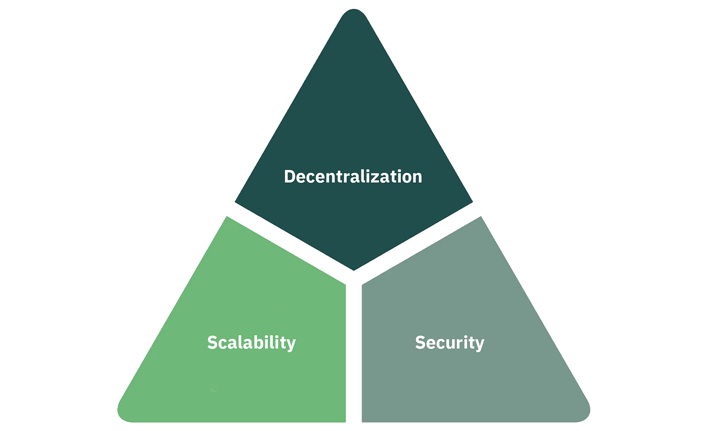 What is the blockchain trilemma? - Electra Protocol