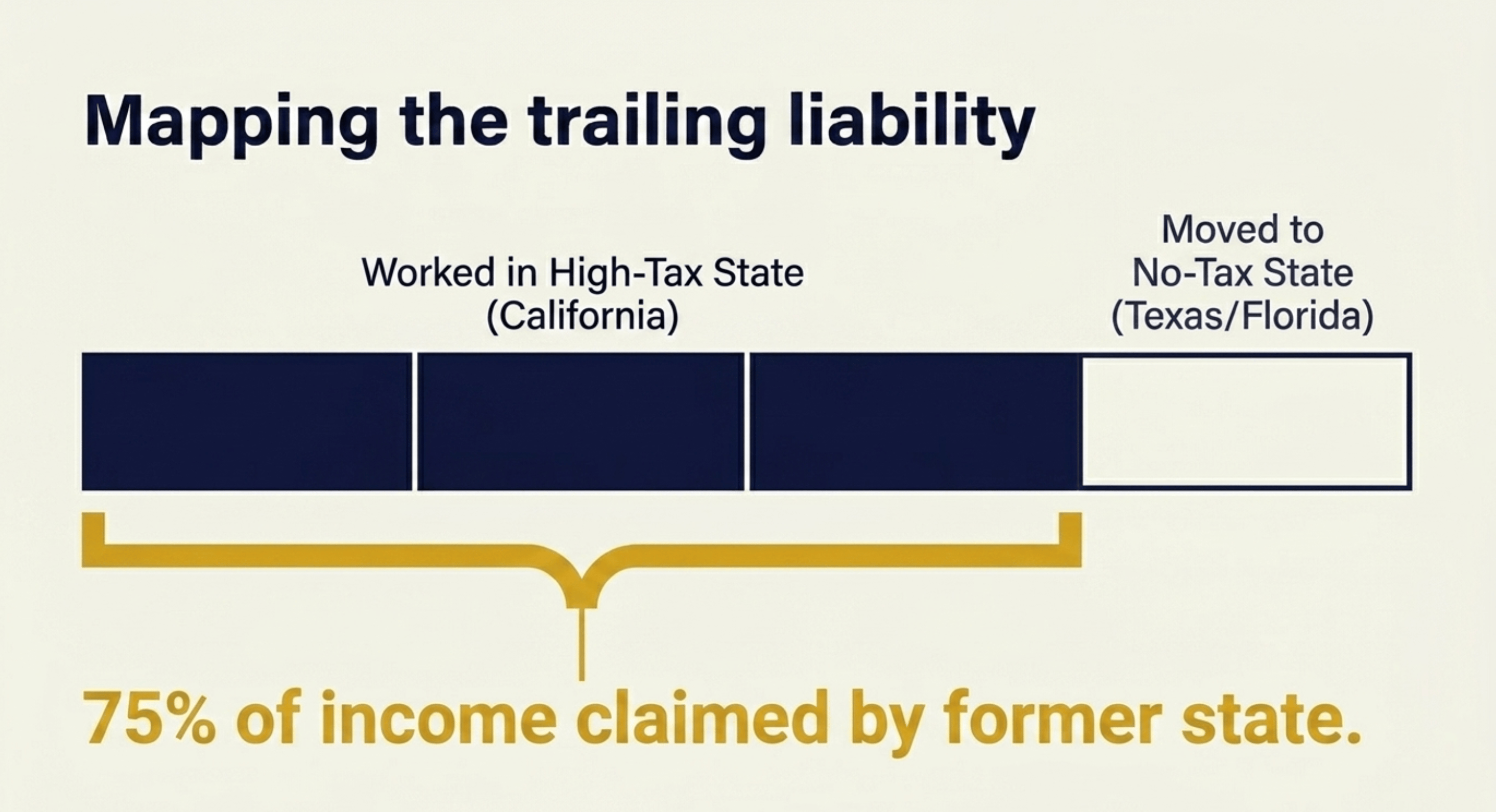 Diagram explaining the workday allocation formula for stock options and RSUs. Shows an employee who worked 75% of their vesting period in California moving to Texas, resulting in California claiming 75% of the vested equity income.